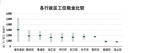 世邦魏理仕 大浪淘沙，共享辦公轉型在即，物業服務評估成關鍵
