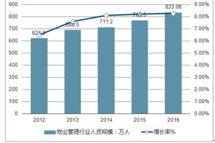 2019-2025年中國物業(yè)管理市場深度研究與投資前景評估報告