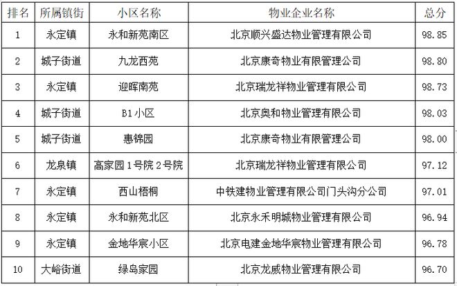 紅黑榜揭曉 門頭溝區(qū)2024年第二季度物業(yè)服務(wù)綜合評價結(jié)果深度解讀及對招投標(biāo)代理服務(wù)的啟示